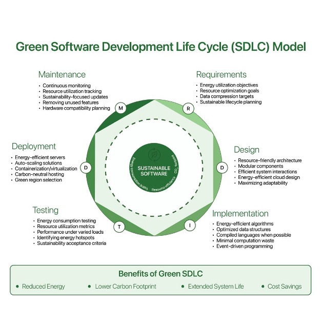 Circular diagram of the Green Software Development Life Cycle (SDLC), showing sustainable practices across six SDLC phases: Requirements, Design, Implementation, Testing, Deployment, and Maintenance. Long description available. 