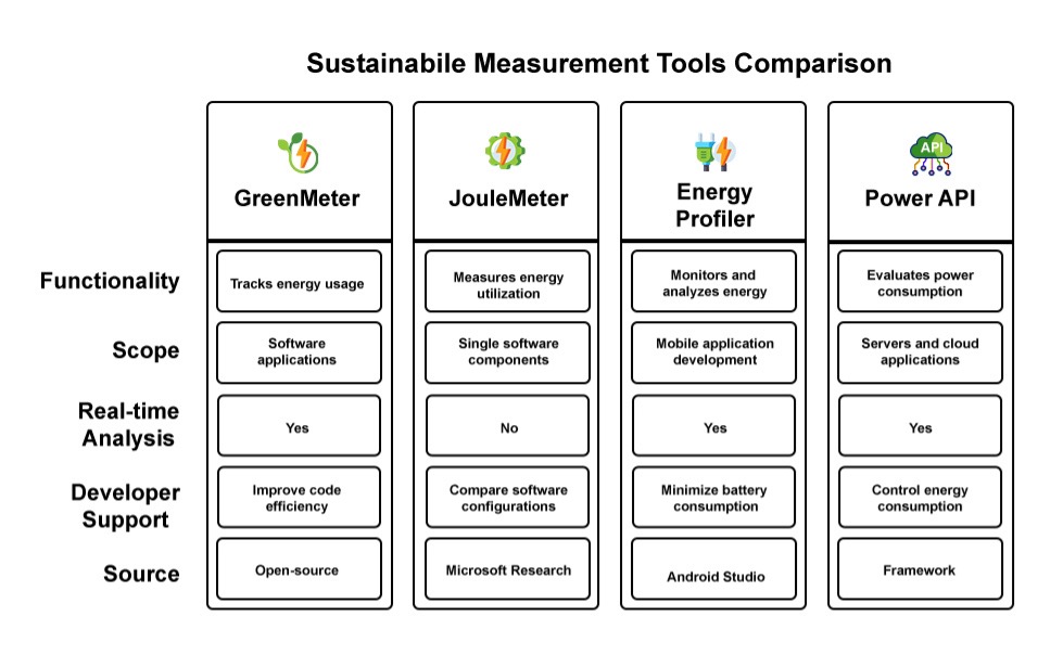 Comparison chart of four sustainable software measurement tools-GreenMeter, Joulemeter, Energy Profiler, and Power API-across five categories. Long Description available.