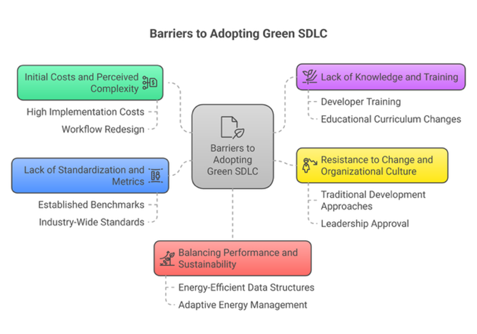Flowchart showing six key barriers to adopting Green SDLC, grouped by themes such as cost, training, standardization, and organizational resistance. Long Description available.