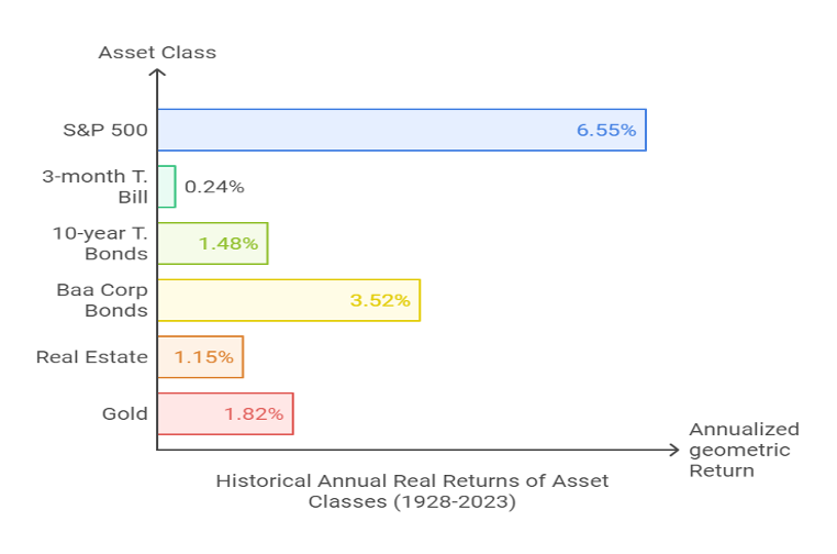 Horizontal bar chart titled" Historical Annual Real Returns of Asset Classes." Long description available. 
