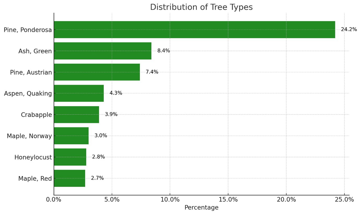 A horizontal bar graph showing a distribution of trees. Long description available. 