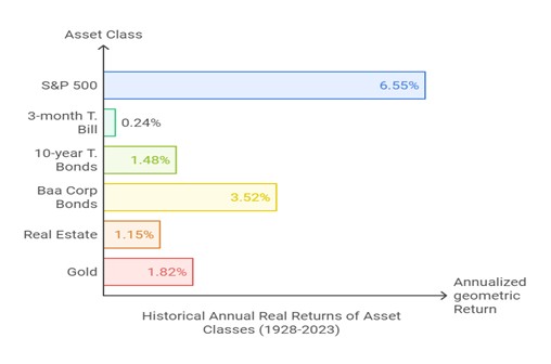 Horizontal bar chart titled" Historical Annual Real Returns of Asset Classes." Long description available. 
