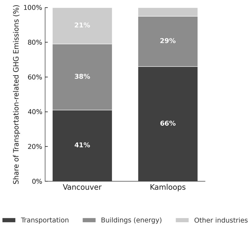 Stacked bar chart comparing greenhouse gas (GHG) emissions by sector in Vancouver and Kamloops. In Vancouver, emissions are 41% from transportation, 38% from buildings (energy), and 21% from other industries. In Kamloops, emissions are 66% from transportation, 29% from buildings (energy), and 5% from other industries.