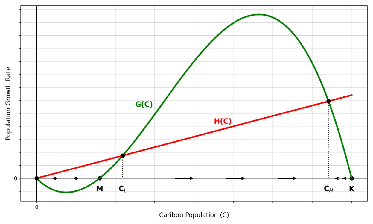 Graph of caribou growth rate vs. population size, with green curve G(C) and red line H(C). Equilibria occur at low (CL) and high (CH) populations, showing thresholds for extinction or persistence. Long description available. Graph of caribou growth rate vs. population size, with green curve G(C) and red line H(C). Equilibria occur at low (CL) and high (CH) populations, showing thresholds for extinction or persistence. Long description available.