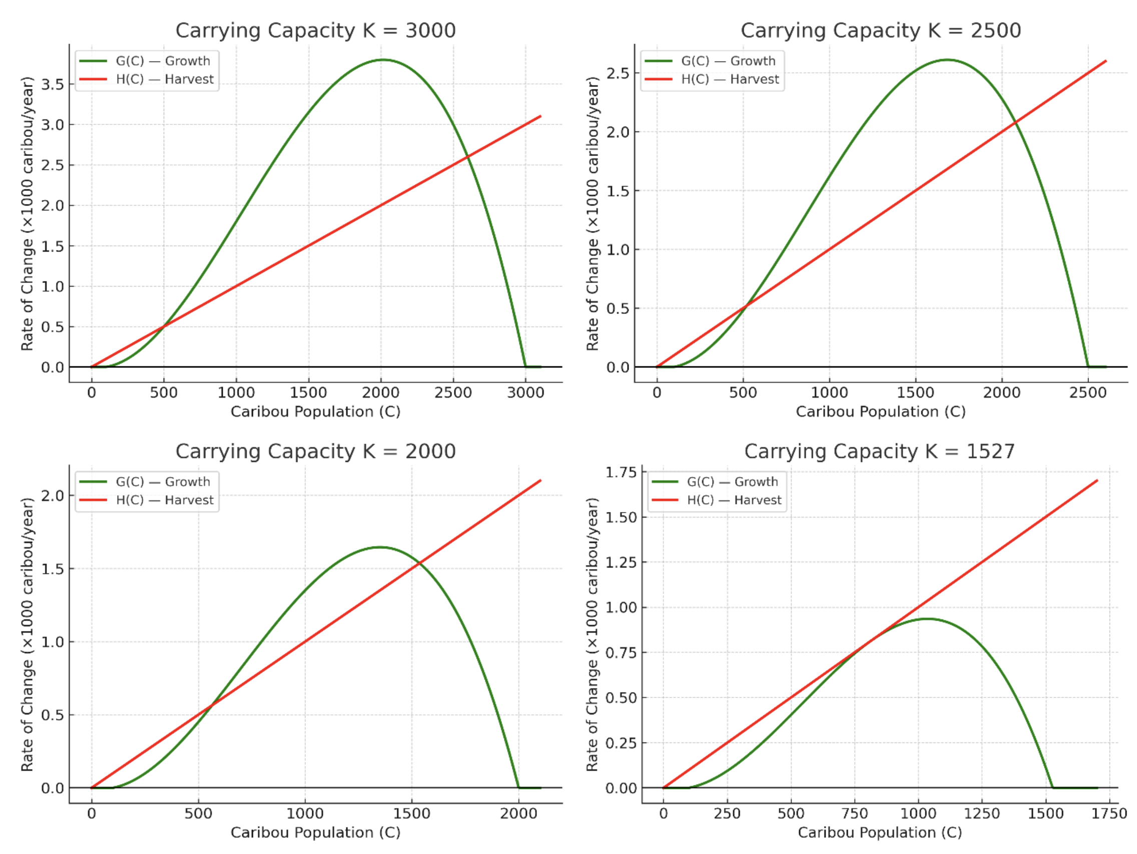 Four line graphs compare caribou population growth (green curves) and harvest rates (red lines) under different carrying capacities (K = 3000, 2500, 2000, 1527). As K decreases, the growth curve shifts left and shrinks, reducing equilibrium points until only a single unstable tipping point remains at K = 1527, where extinction is inevitable without intervention.. Four line graphs compare caribou population growth (green curves) and harvest rates (red lines) under different carrying capacities (K = 3000, 2500, 2000, 1527). As K decreases, the growth curve shifts left and shrinks, reducing equilibrium points until only a single unstable tipping point remains at K = 1527, where extinction is inevitable without intervention.