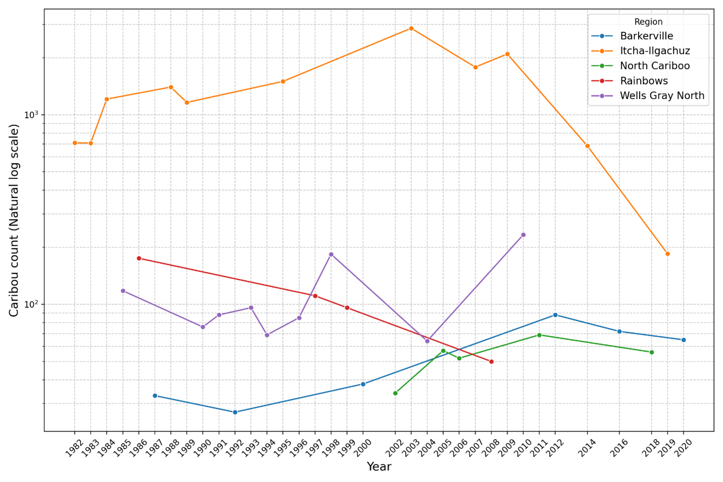 Graph comparing caribou counts in five BC regions, 1980s–2019. Itcha-Ilgachuz peaked over 2,500 before collapsing below 200 by 2019. Rainbows declined steadily, while Barkerville and North Cariboo stayed small. Wells Gray North rose modestly. Longer description available. Graph comparing caribou counts in five BC regions, 1980s–2019. Itcha-Ilgachuz peaked over 2,500 before collapsing below 200 by 2019. Rainbows declined steadily, while Barkerville and North Cariboo stayed small. Wells Gray North rose modestly. Longer description available.