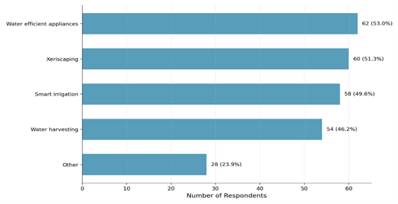 Bar chart showing respondents’ preferred water-saving methods. See image description.
