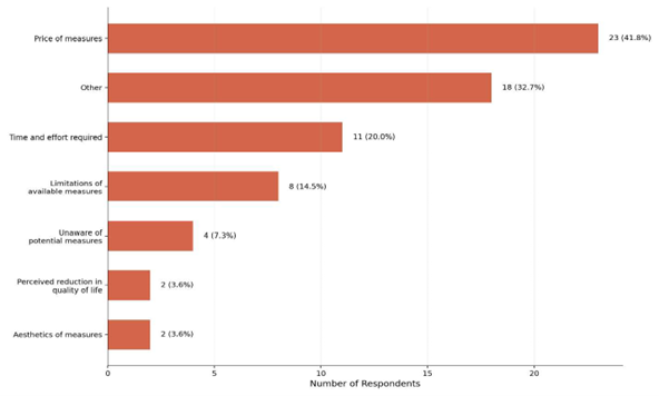 Bar chart showing barriers preventing respondents from adopting water-saving measures. See image description.