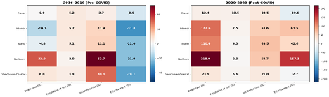 Two side-by-side heatmaps compare percentage changes across five health regions (Fraser, Interior, Island, Northern, and Vancouver Coastal) before and after COVID-19. The left heatmap shows 2016–2019 (Pre-COVID) values for death rate, population at risk, incidence rate, and effectiveness. Most regions show moderate increases in incidence rate and mixed changes in death rates, while effectiveness values are generally negative. The right heatmap shows 2020–2023 (Post-COVID) values, with substantially larger increases in death rates and incidence rates in several regions, especially Northern, Interior, and Island. Color gradients range from blue (negative change) to red (positive change), highlighting stronger positive changes after 2020.