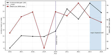 Line graph showing trends from 2016 to 2024 for incidence rate per 1,000 (black line) and deaths per 1,000 cases (red line). The incidence rate generally rises over time, peaking around 2023 before declining slightly in 2024. Deaths per 1,000 cases fluctuate, with a sharp drop in 2019, a peak around 2022, and gradual decline afterward. A vertical dashed line marks 2020 as the COVID-19 year, and a shaded area from 2023–2024 is labeled “Hope: Improvement.” 