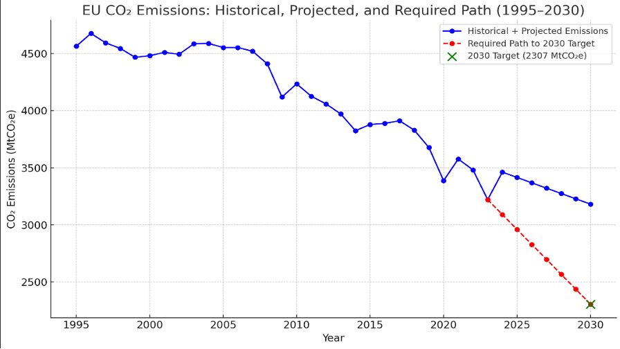 Line chart showing EU CO₂ emissions from 1995 to 2030. Historical and projected emissions (blue line) decline gradually from about 4600 MtCO₂e to roughly 3200 MtCO₂e by 2030. A required reduction pathway to meet the 2030 target (red dashed line) drops steeply from about 3200 MtCO₂e in 2022 to the 2030 target of 2307 MtCO₂e, marked with a green X.
