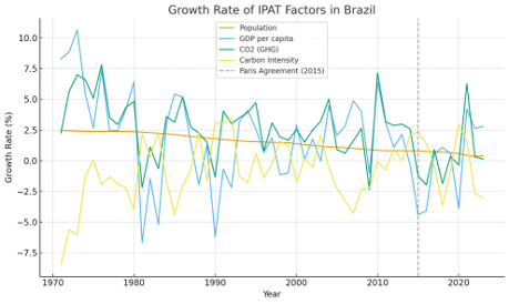 A line chart titled “Growth Rate of IPAT Factors in Brazil” shows annual percentage changes from 1970 to 2023 for population, GDP per capita, CO₂ emissions, and carbon intensity. Population grows slowly with a downward trend; GDP per capita and CO₂ emissions fluctuate widely; carbon intensity varies but trends downward. A vertical dashed line marks the 2015 Paris Agreement.