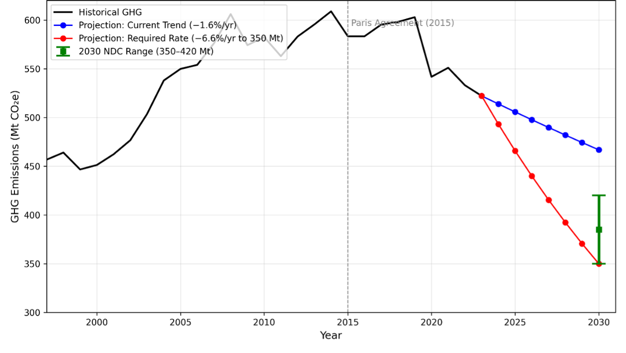 Line graph showing South Africa’s total greenhouse gas (GHG) emissions excluding land use, land-use change, and forestry (LULUCF) from 1997 to 2023, with projected 2030 targets. Emissions rise gradually through the late 1990s and early 2000s, peak in the mid-2000s, fluctuate slightly, and show a modest decline after 2015. A vertical line marks 2015 to indicate the Paris Agreement. A shaded or marked target range illustrates South Africa’s 2030 emissions reduction commitment relative to recent emission levels.