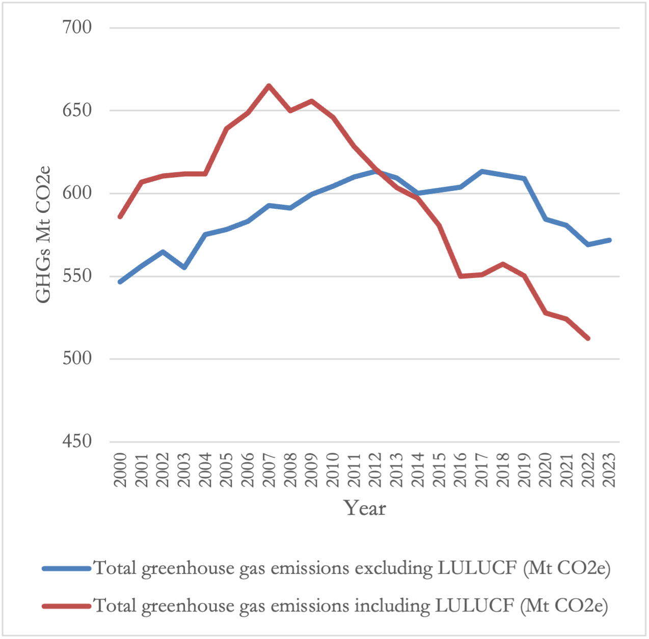 Line graph comparing Australia’s total greenhouse gas (GHG) emissions including and excluding land use, land-use change, and forestry (LULUCF) from 2000 to 2023. Two lines show that emissions including LULUCF are generally higher than emissions excluding LULUCF in the early 2000s, peak around the mid-2000s, and then decline more noticeably after 2015. After 2010, the line including LULUCF trends below the excluding-LULUCF line in several later years, reflecting LULUCF acting as a carbon sink. Both series show a dip around 2020 and modest fluctuations through 2023. The y-axis represents emissions in megatonnes of CO₂ equivalent (Mt CO₂e), and the x-axis represents years.