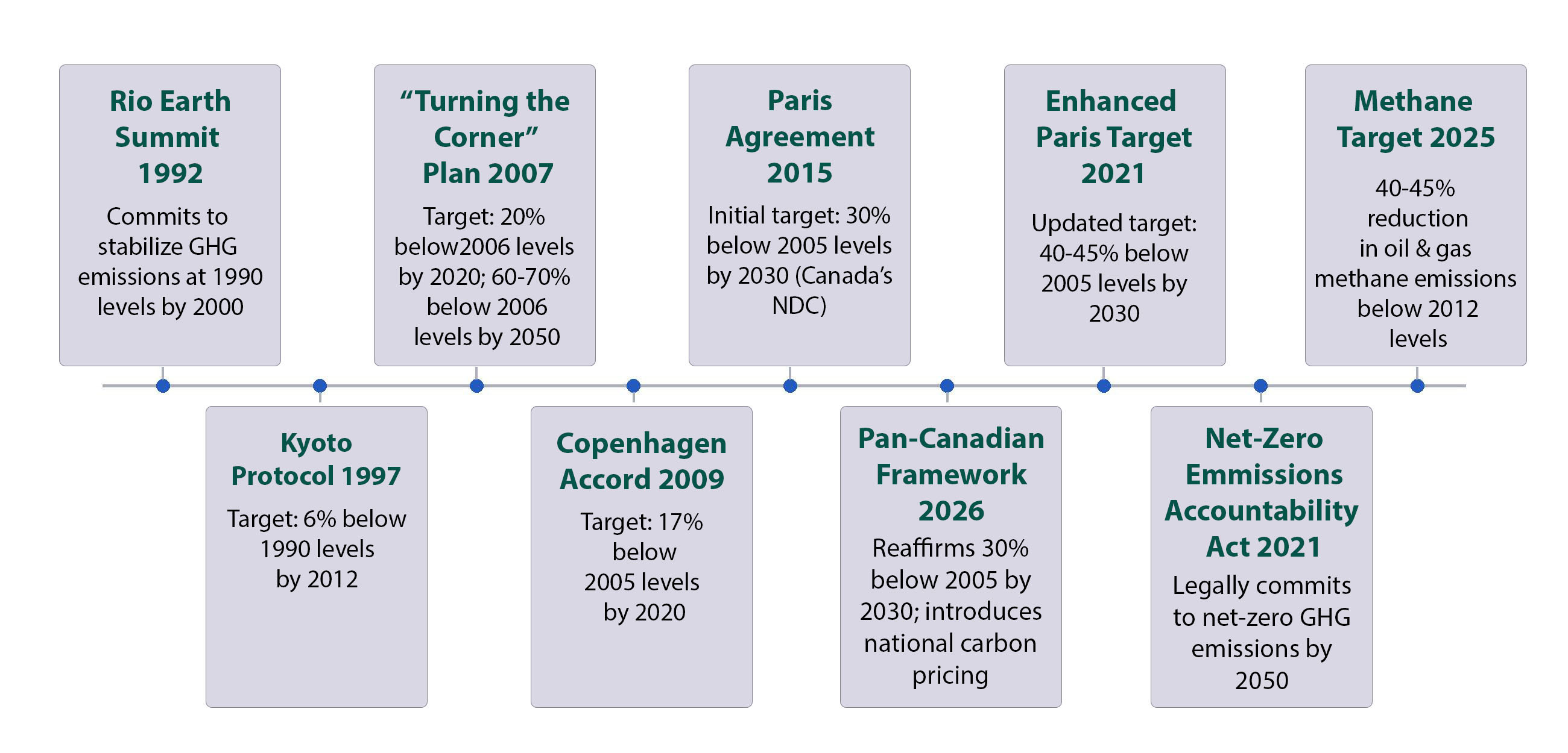 Horizontal timeline showing major global and Canadian climate policy milestones from 1992 to 2025. Events include the Rio Earth Summit committing to stabilize emissions, the Kyoto Protocol with a 6% reduction target, the Copenhagen Accord, the Paris Agreement aiming to limit warming below 2°C, Canada’s Pan-Canadian Framework introducing national carbon pricing, the Net-Zero Emissions Accountability Act committing Canada to net-zero emissions by 2050, and a methane target to reduce oil and gas methane emissions by 40–45% below 2012 levels by 2025. 