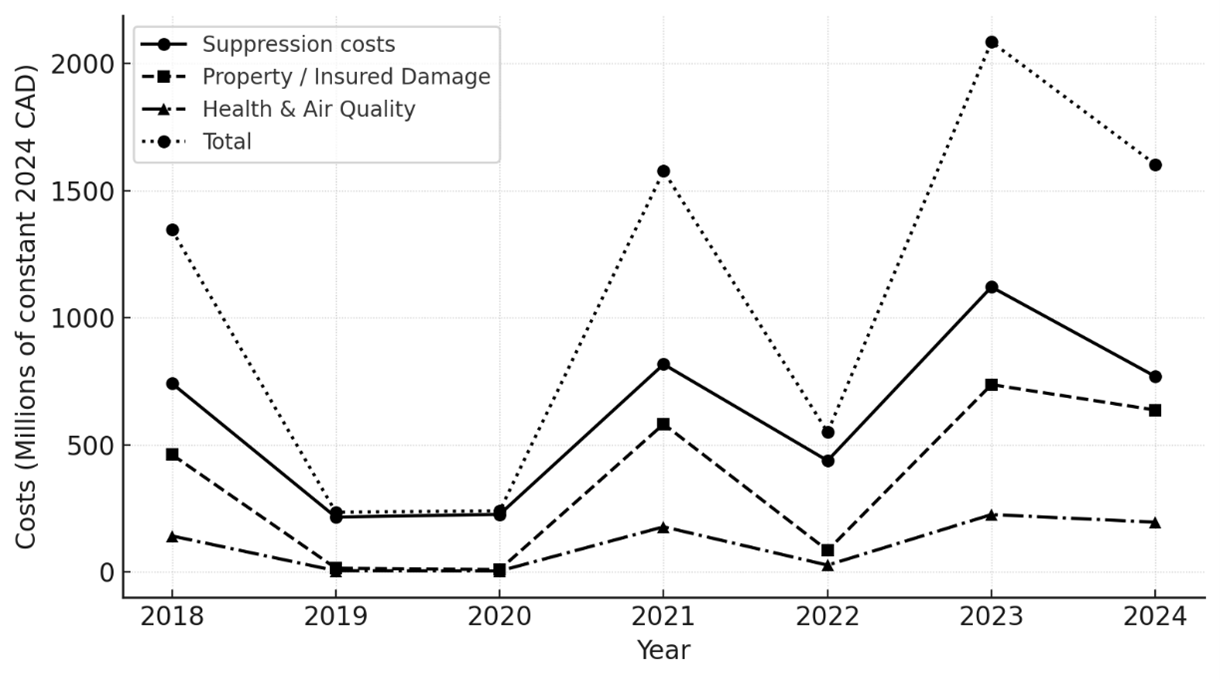 Line graph showing annual wildfire costs in Canada from 2018–2024 in millions of constant 2024 CAD. Categories include suppression costs, property/insured damage, health and air quality impacts, and total costs. Costs drop sharply in 2019–2020, rise again in 2021, fall in 2022, and peak in 2023, with suppression and property damage making up the largest share of total wildfire costs. 