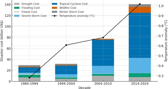 Stacked bar chart showing global disaster costs (in billions of US dollars) by decade from 1984–1994 to 2014–2024, with categories including drought, flooding, freeze, severe storms, tropical cyclones, wildfires, and winter storms. Total disaster costs increase dramatically over time, driven largely by severe storms and tropical cyclones. A line graph overlaid on the bars shows global temperature anomalies rising steadily from roughly 0.3°C to about 1.0°C over the same period. 