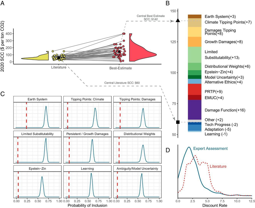 Multi-panel figure summarizing expert survey results on the social cost of carbon (SCC). Panel A compares literature estimates (around $60 per ton CO₂) with higher expert best estimates (about $142). Panel B shows how modeling assumptions—such as damage functions, substitutability, tipping points, and discounting—affect SCC values. Panel C shows probabilities of including key model features like Earth system processes, tipping points, growth damages, and uncertainty. Panel D compares discount rates in the literature with expert preferences, with experts favoring lower rates. Long Description available. 