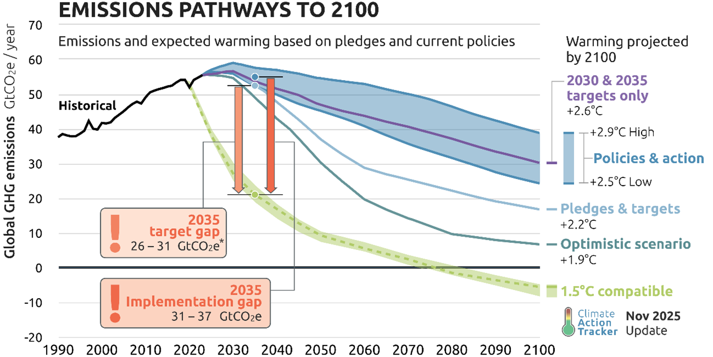 Chart showing global greenhouse gas emissions pathways to 2100 under different policy scenarios. Historical emissions rise until about 2020, then projected pathways diverge. Current policies lead to warming of about 2.5–2.9°C by 2100, pledges and targets to about 2.2°C, and an optimistic scenario to about 1.9°C, while a 1.5°C-compatible pathway requires steep emissions reductions beginning this decade. The figure highlights a large emissions gap in 2035 between current policies and the reductions needed for the 1.5°C target. Long description available. 