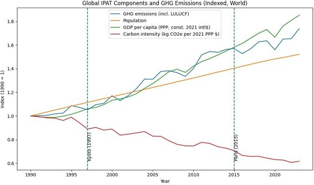 Line graph titled “Global IPAT Components and GHG Emissions (Indexed, World).” Four lines show trends from 1990 to 2023 with values indexed to 1990 = 1. Global greenhouse gas emissions, population, and GDP per capita increase steadily over time, while carbon intensity declines. Vertical dashed lines mark the Kyoto Protocol (1997) and Paris Agreement (2015). Line graph titled “Global IPAT Components and GHG Emissions (Indexed, World).” Four lines show trends from 1990 to 2023 with values indexed to 1990 = 1. Global greenhouse gas emissions, population, and GDP per capita increase steadily over time, while carbon intensity declines. Vertical dashed lines mark the Kyoto Protocol (1997) and Paris Agreement (2015).