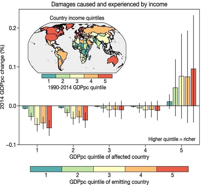 Bar chart titled “Damages caused and experienced by income.” The horizontal axis shows GDP per capita (GDPpc) quintiles of affected countries (1 = poorest, 5 = richest). The vertical axis shows percentage change in 2014 GDP per capita. Colored bars represent the GDPpc quintile of emitting countries, ranging from teal (poorest emitters) to red (richest emitters). Results show that lower-income countries (quintile 1) experience the largest negative GDP impacts, while the richest countries (quintile 5) experience positive GDP impacts. An inset world map at the top left displays countries colored by income quintile for 1990–2014. Long description available. 