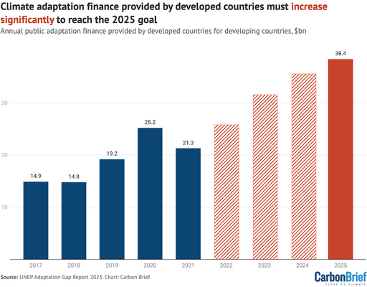 Bar chart displaying public climate adaptation finance from developed to developing countries, 2017–2025, measured in billions of U.S. dollars. Actual funding increases from $14.9 billion in 2017 to a peak of $25.2 billion in 2020, drops to $21.3 billion in 2021, and projected values rise sharply from 2022 onward, reaching $38.4 billion by 2025. The chart emphasizes that substantial increases are needed to meet the 2025 target. Source: UNEP Adaptation Gap Report 2023, chart by Carbon Brief.