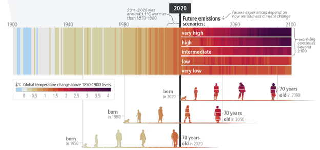 Infographic showing the increase in global temperatures from 1900 to 2020 and projected future warming under different emissions scenarios. Colored stripes transition from cooler blues to warmer reds, illustrating rising temperatures relative to the 1850–1900 average. The graphic also compares how people born in 1950, 1980, and 2020 may experience climate change over their lifetimes, with future warming levels varying under very high, high, intermediate, low, and very low emissions scenarios through 2100. Infographic showing the increase in global temperatures from 1900 to 2020 and projected future warming under different emissions scenarios. Colored stripes transition from cooler blues to warmer reds, illustrating rising temperatures relative to the 1850–1900 average. The graphic also compares how people born in 1950, 1980, and 2020 may experience climate change over their lifetimes, with future warming levels varying under very high, high, intermediate, low, and very low emissions scenarios through 2100.